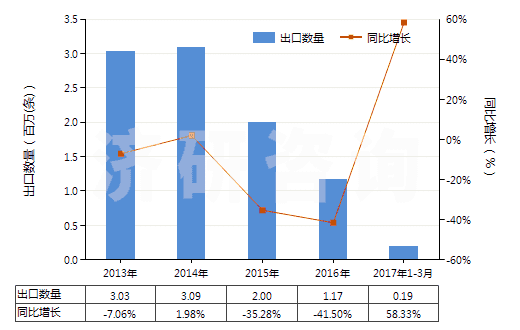 2013-2017年3月中國(guó)機(jī)動(dòng)大客車或貨運(yùn)車用翻新輪胎(HS40121200)出口量及增速統(tǒng)計(jì)